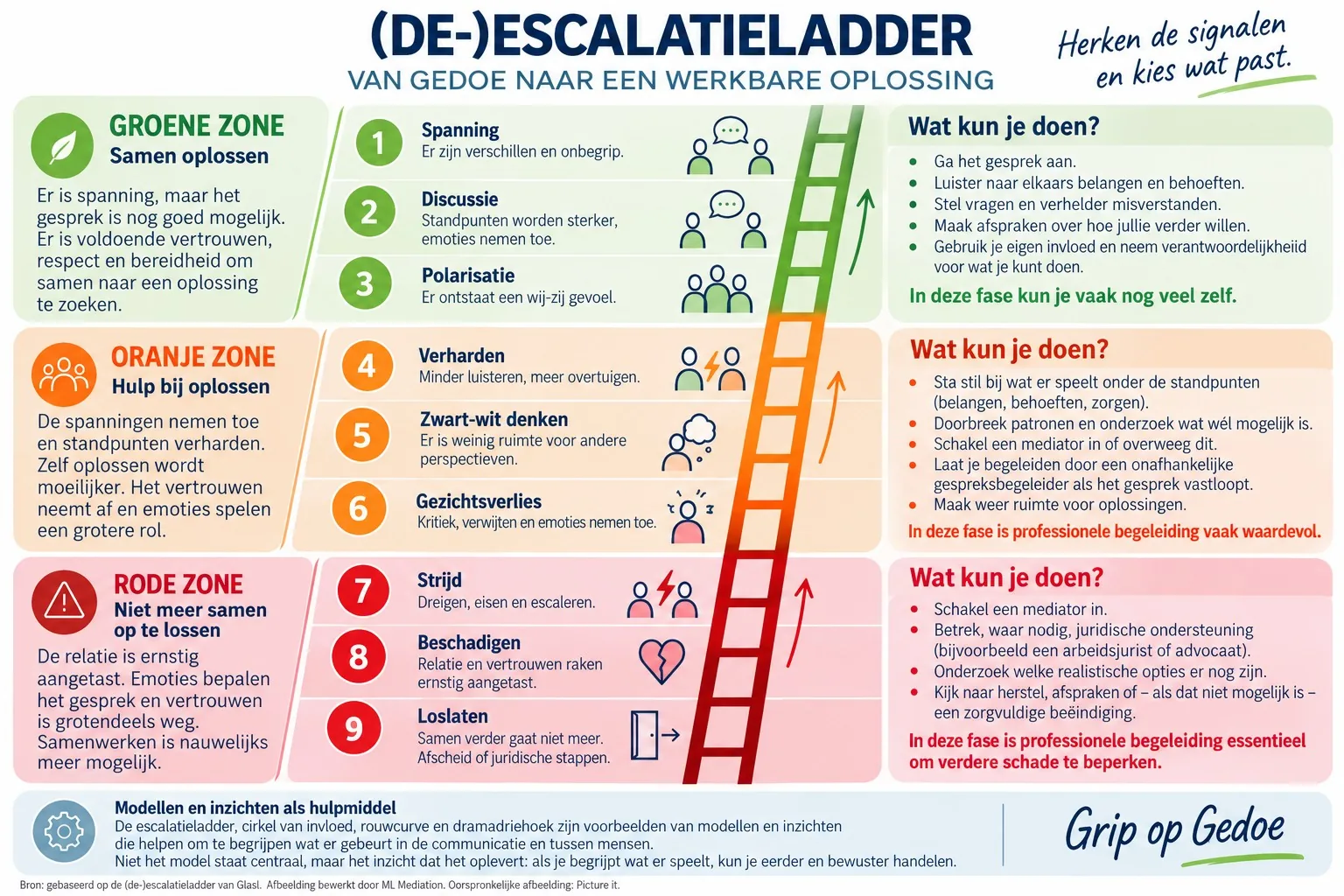 De (de-)escalatieladder van Grip op Gedoe: negen treden in een groene, oranje en rode zone, met per zone wat je kunt doen