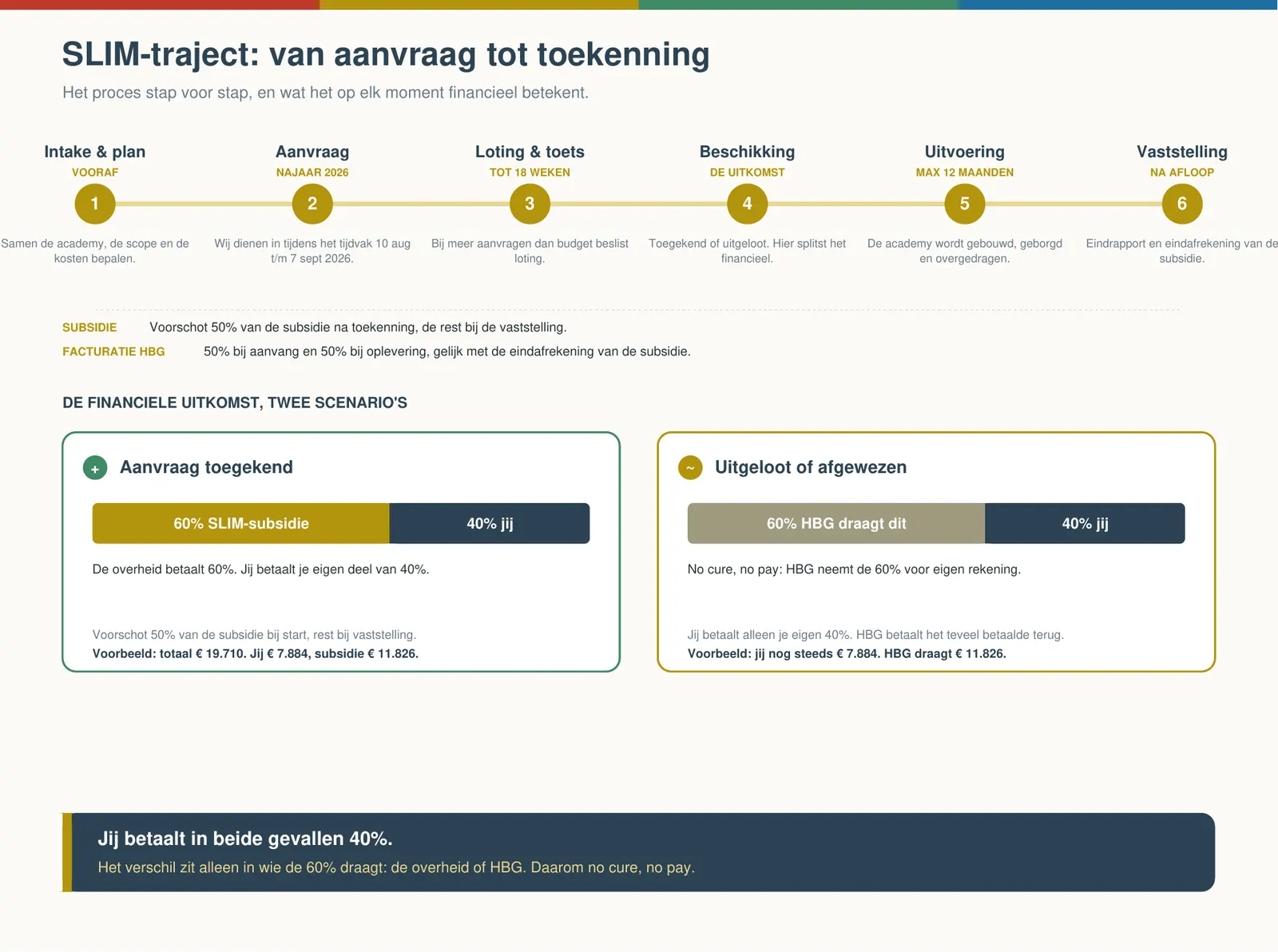 SLIM-procestijdlijn van aanvraag tot toekenning met de financiele gevolgen: jij betaalt altijd 40%, de 60% komt van de overheid of van HBG.