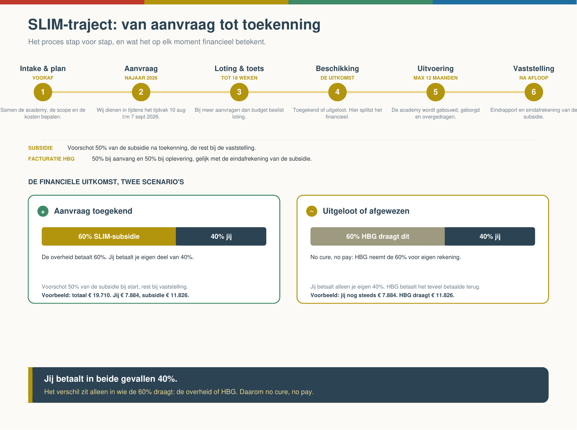 SLIM-procestijdlijn van aanvraag tot toekenning met de financiele gevolgen: jij betaalt altijd 40%, de 60% komt van de overheid of van HBG.
