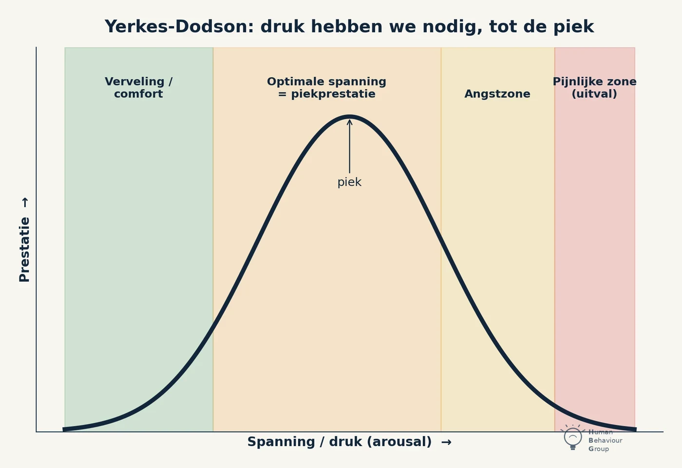 Yerkes-Dodson-curve: het verband tussen spanning en prestatie